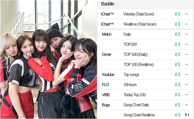 IVE新曲《Baddie》稱霸韓國排行榜！今年第3首歌曲實現完美屠榜