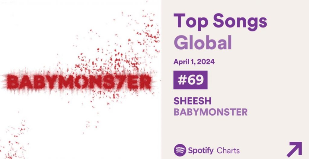 BABYMONSTER登上Spotify全球69位！新曲「Sheesh」首日超越LE SSERAFIM